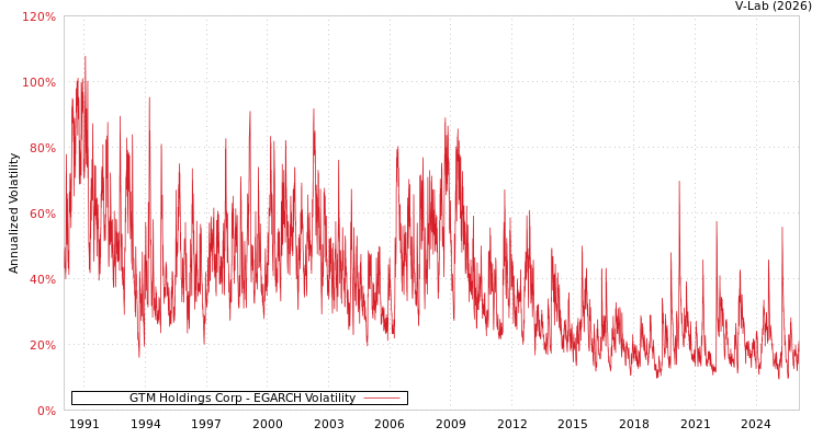 graph of GTM Holdings Corp EGARCH