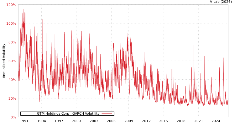 graph of GTM Holdings Corp GARCH