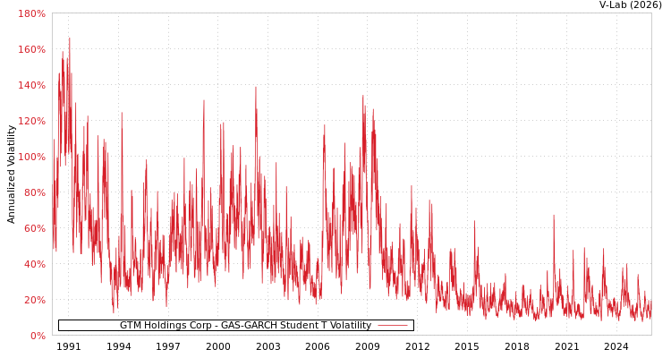 graph of GTM Holdings Corp GAS-GARCH-T