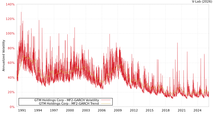 graph of GTM Holdings Corp MF2-GARCH