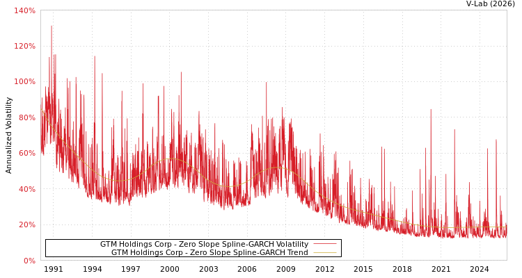 graph of GTM Holdings Corp S0GARCH