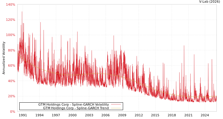 graph of GTM Holdings Corp SGARCH
