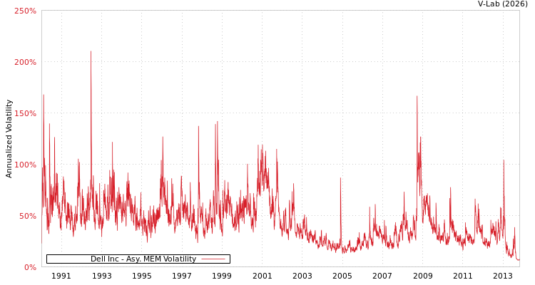 graph of Dell Inc AMEM