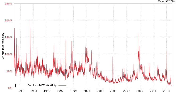 graph of Dell Inc MEM
