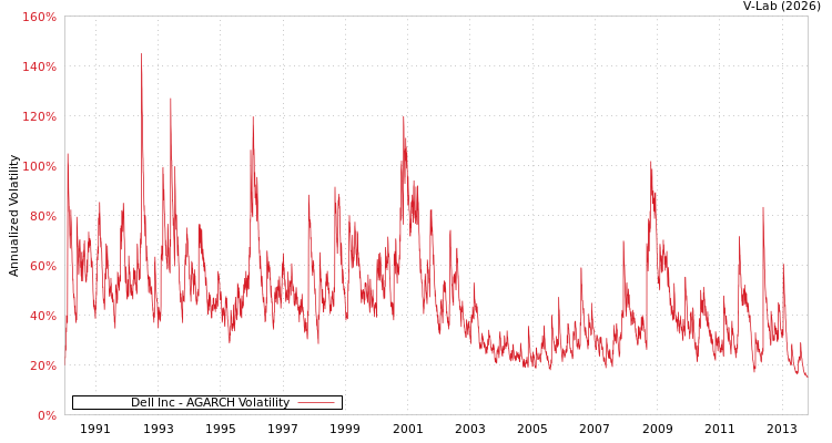 graph of Dell Inc AGARCH