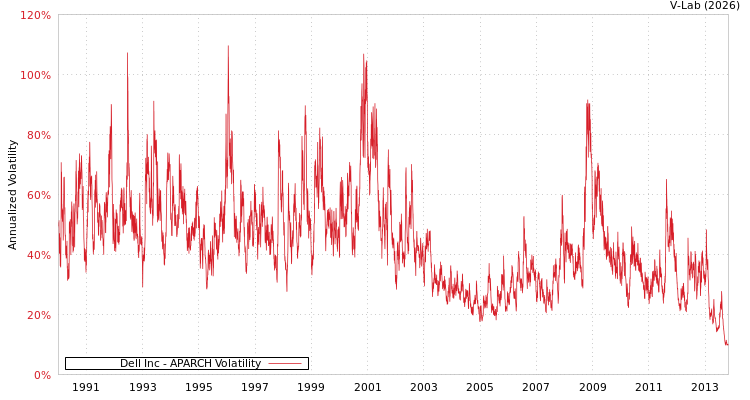graph of Dell Inc APARCH