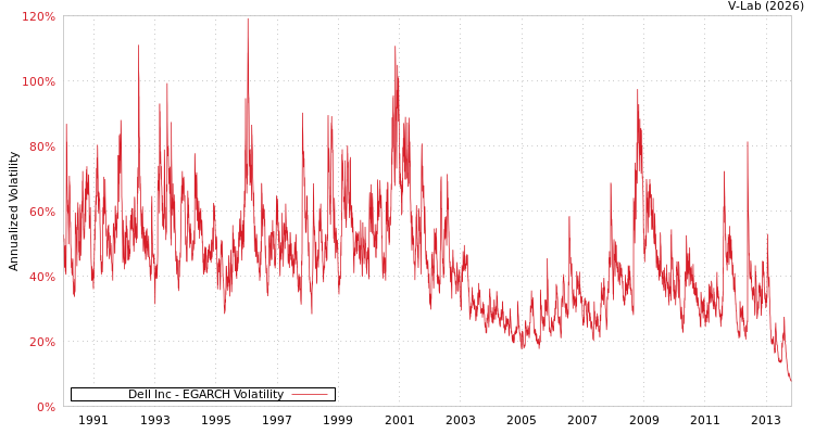 graph of Dell Inc EGARCH