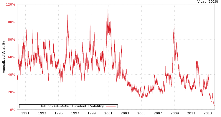 graph of Dell Inc GAS-GARCH-T