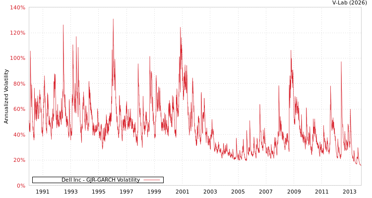 graph of Dell Inc GJR-GARCH