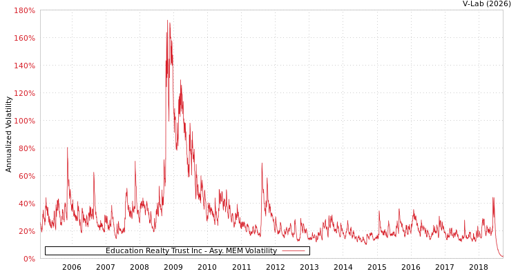 graph of Education Realty Trust Inc AMEM