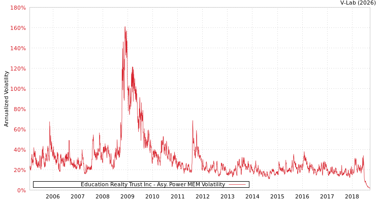 graph of Education Realty Trust Inc APMEM