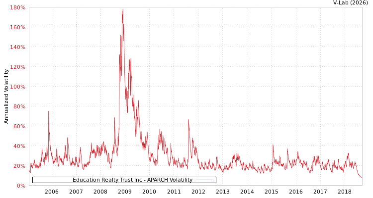 graph of Education Realty Trust Inc APARCH