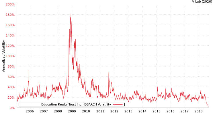 graph of Education Realty Trust Inc EGARCH