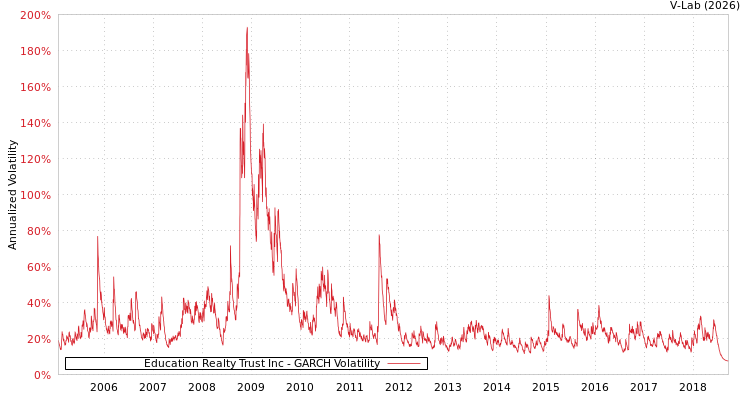 graph of Education Realty Trust Inc GARCH