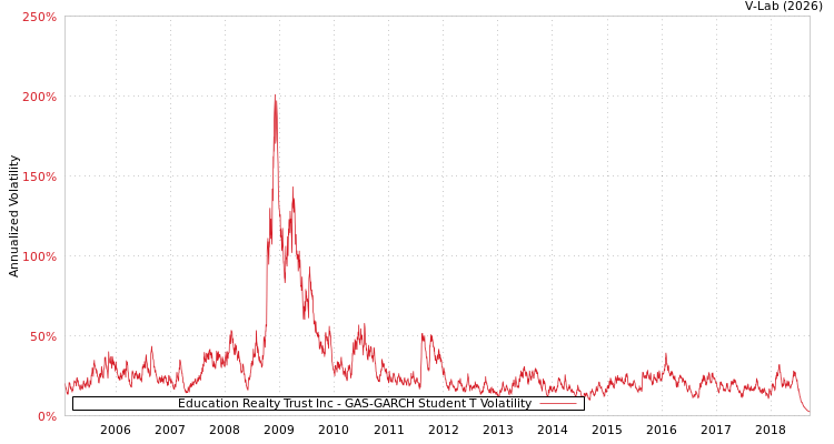 graph of Education Realty Trust Inc GAS-GARCH-T
