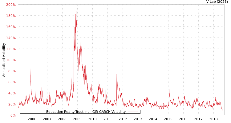 graph of Education Realty Trust Inc GJR-GARCH