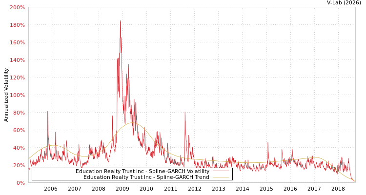graph of Education Realty Trust Inc SGARCH