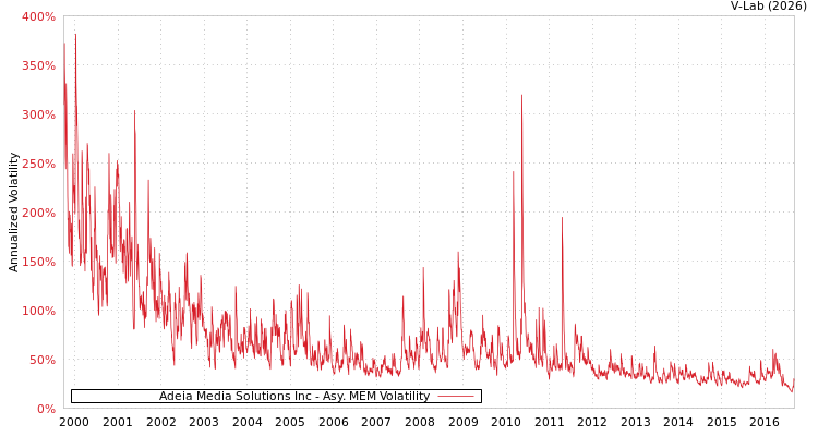 graph of Adeia Media Solutions Inc AMEM
