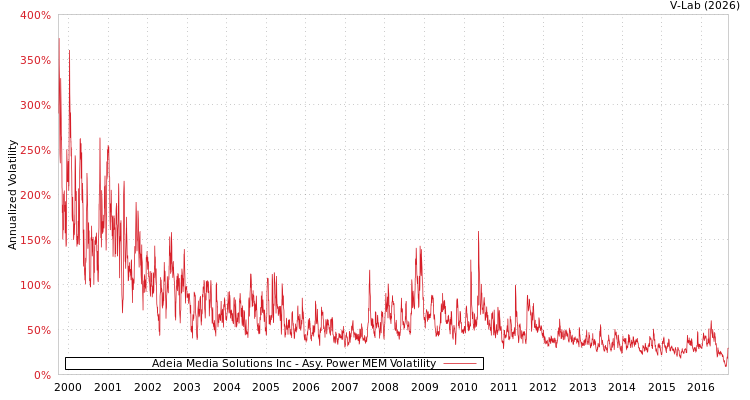 graph of Adeia Media Solutions Inc APMEM