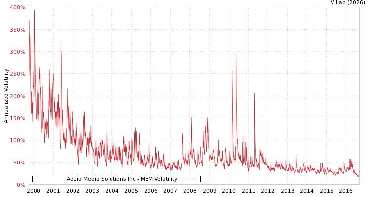 graph of Adeia Media Solutions Inc MEM