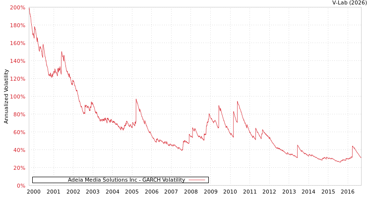 graph of Adeia Media Solutions Inc GARCH