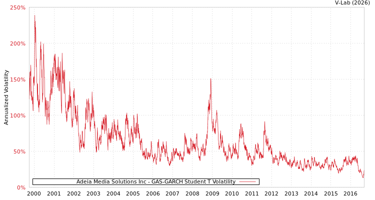 graph of Adeia Media Solutions Inc GAS-GARCH-T