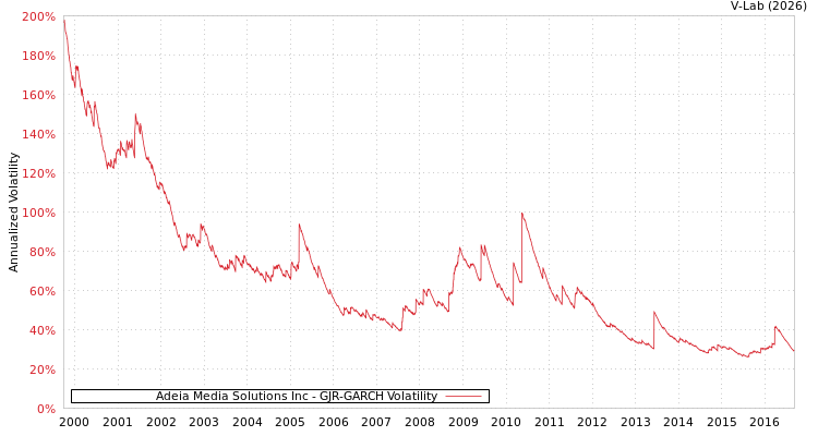 graph of Adeia Media Solutions Inc GJR-GARCH