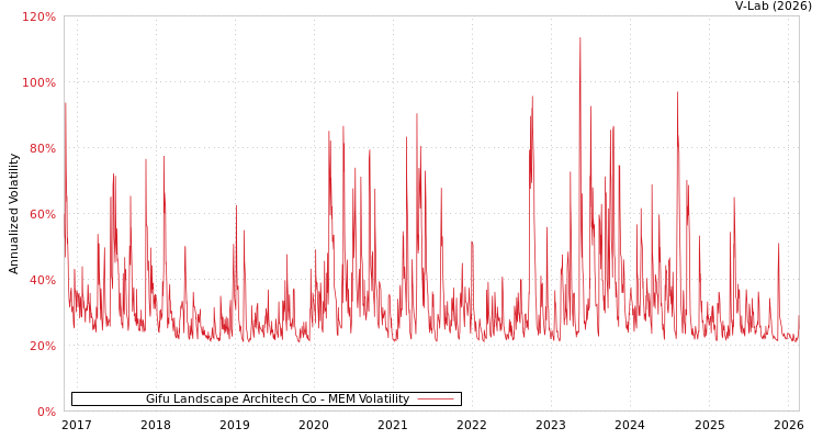 graph of Gifu Landscape Architech Co MEM