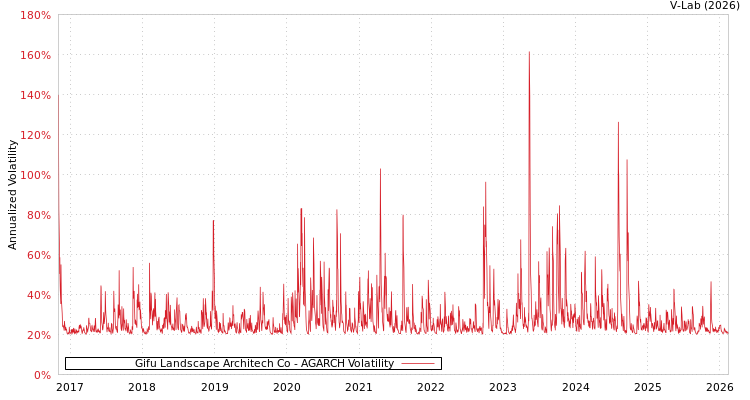 graph of Gifu Landscape Architech Co AGARCH
