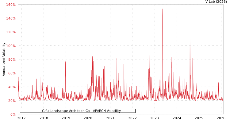 graph of Gifu Landscape Architech Co APARCH