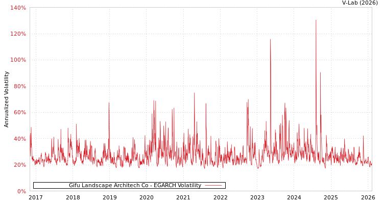 graph of Gifu Landscape Architech Co EGARCH