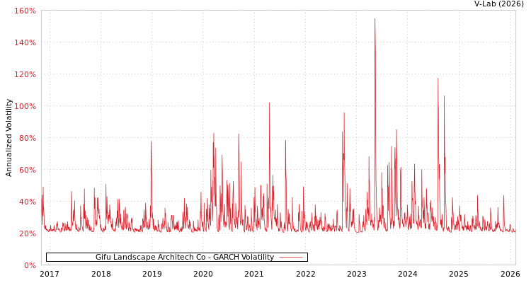 graph of Gifu Landscape Architech Co GARCH