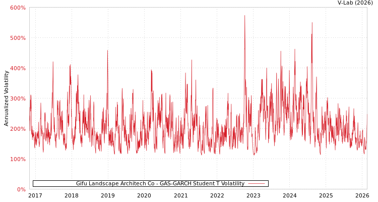 graph of Gifu Landscape Architech Co GAS-GARCH-T
