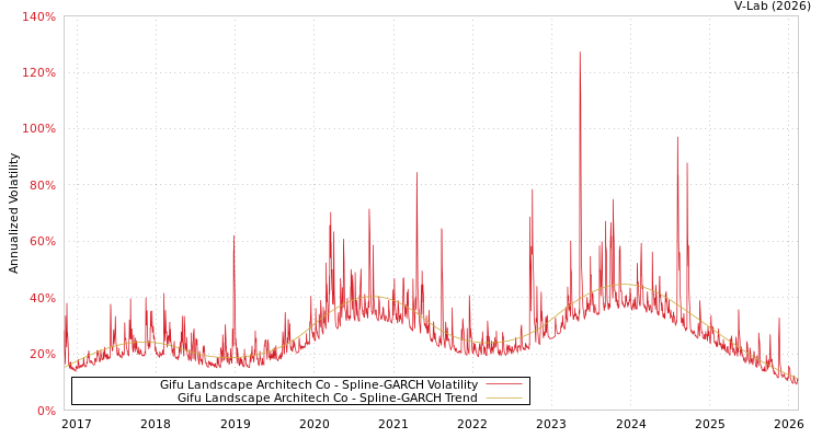 graph of Gifu Landscape Architech Co SGARCH