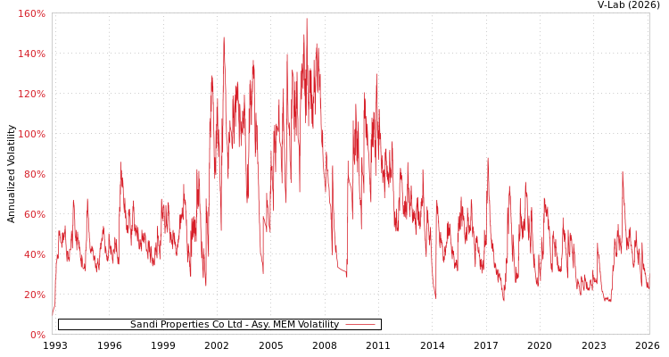 graph of Sandi Properties Co Ltd AMEM