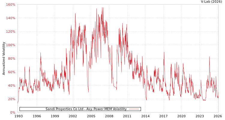 graph of Sandi Properties Co Ltd APMEM