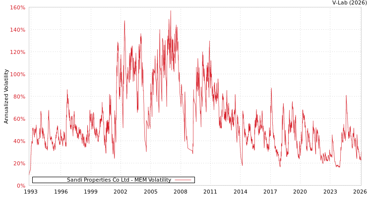 graph of Sandi Properties Co Ltd MEM