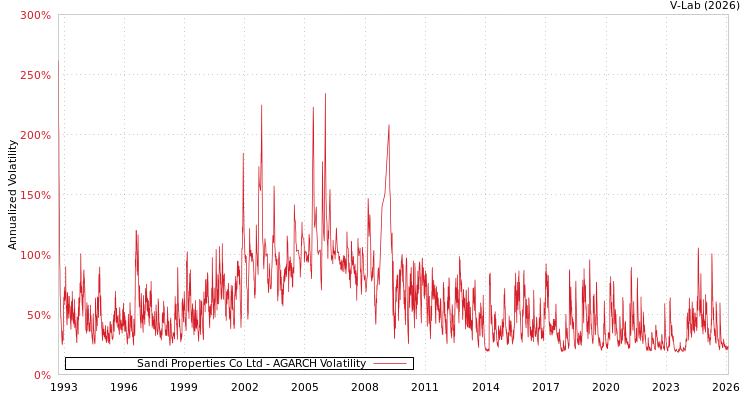 graph of Sandi Properties Co Ltd AGARCH