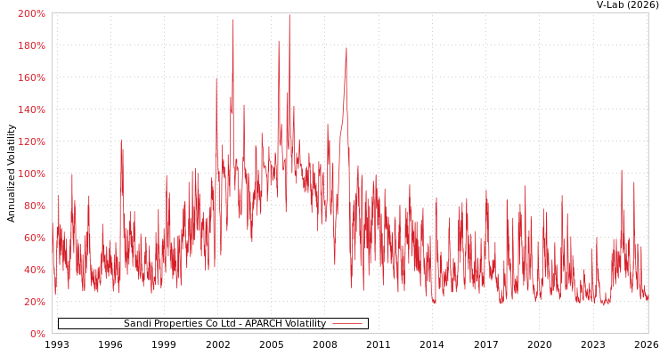 graph of Sandi Properties Co Ltd APARCH