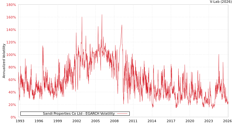 graph of Sandi Properties Co Ltd EGARCH