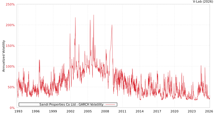 graph of Sandi Properties Co Ltd GARCH