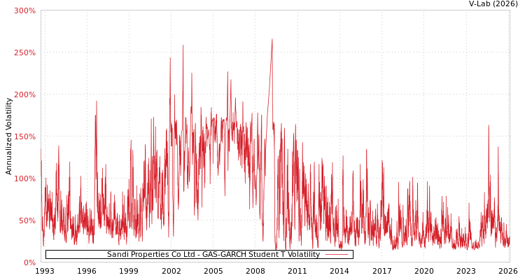 graph of Sandi Properties Co Ltd GAS-GARCH-T