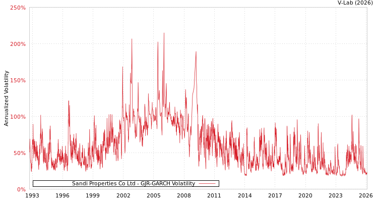 graph of Sandi Properties Co Ltd GJR-GARCH