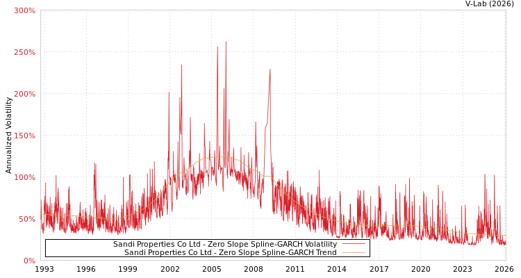 graph of Sandi Properties Co Ltd S0GARCH