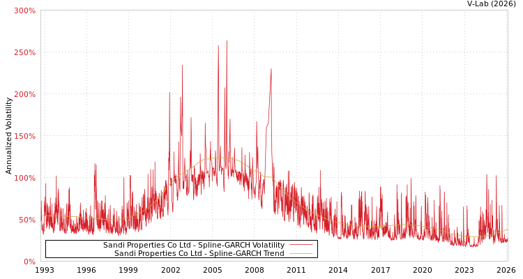 graph of Sandi Properties Co Ltd SGARCH