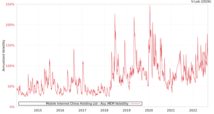 graph of Mobile Internet China Holding Ltd AMEM
