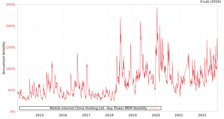 graph of Mobile Internet China Holding Ltd APMEM