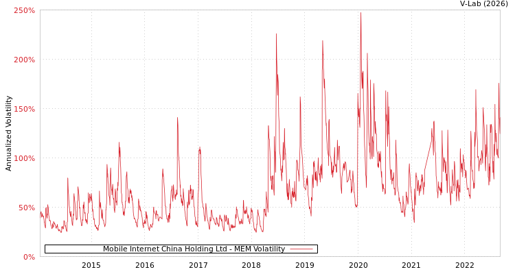 graph of Mobile Internet China Holding Ltd MEM