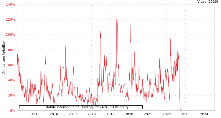 graph of Mobile Internet China Holding Ltd APARCH
