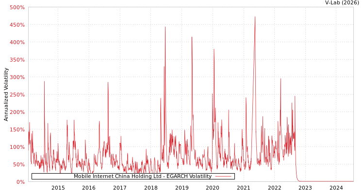 graph of Mobile Internet China Holding Ltd EGARCH